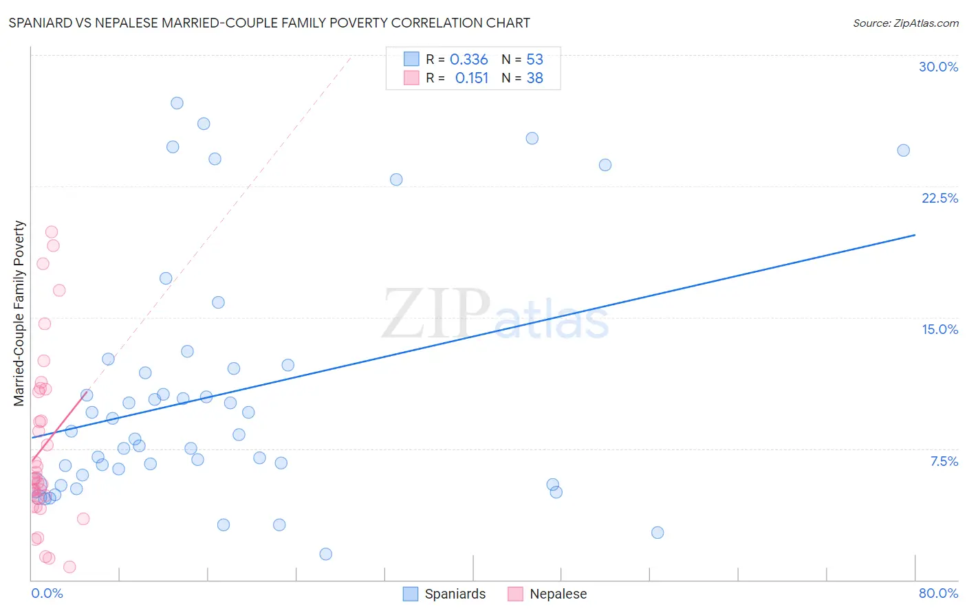 Spaniard vs Nepalese Married-Couple Family Poverty