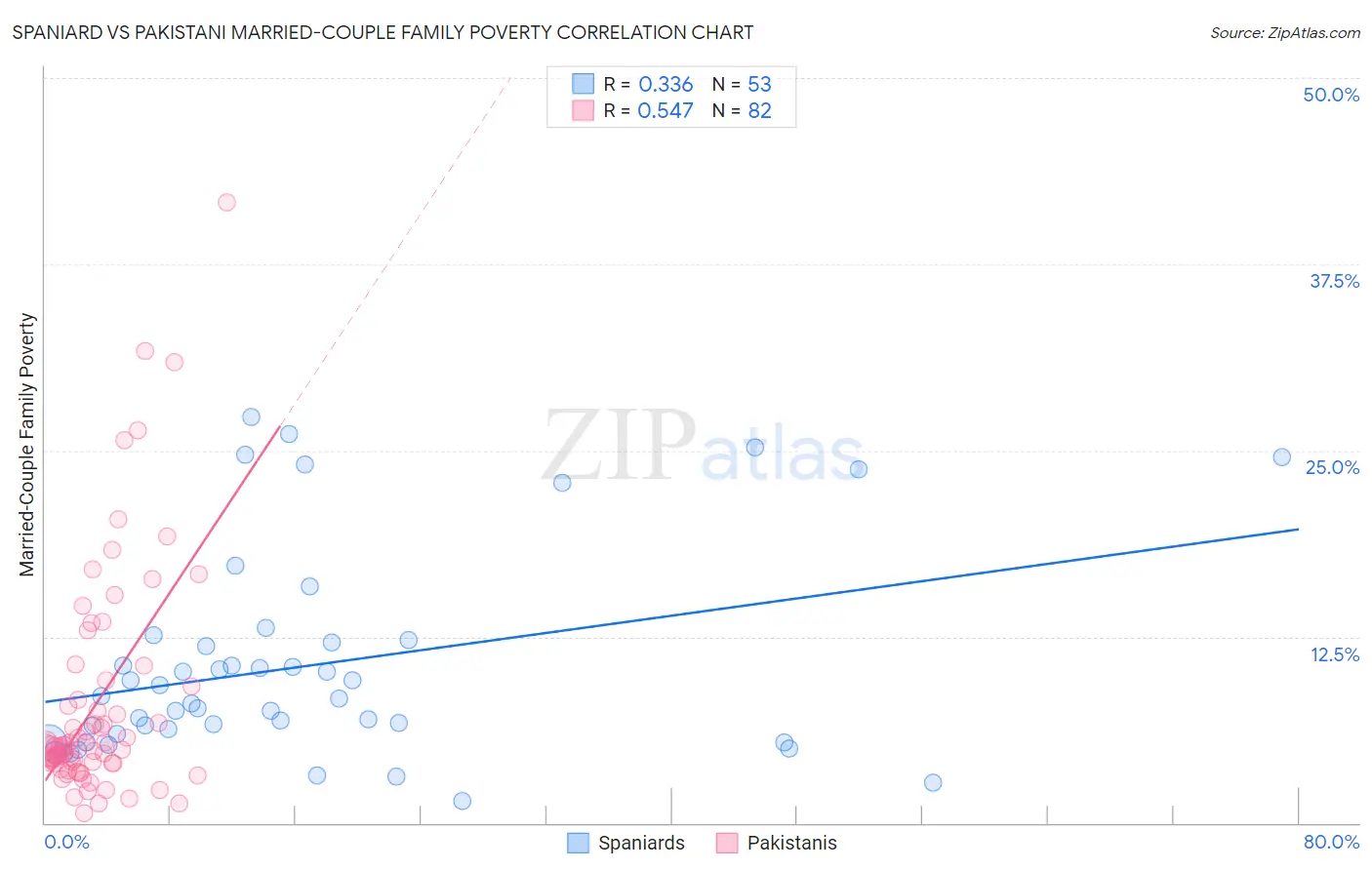 Spaniard vs Pakistani Married-Couple Family Poverty