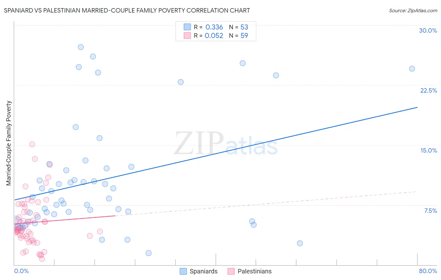 Spaniard vs Palestinian Married-Couple Family Poverty