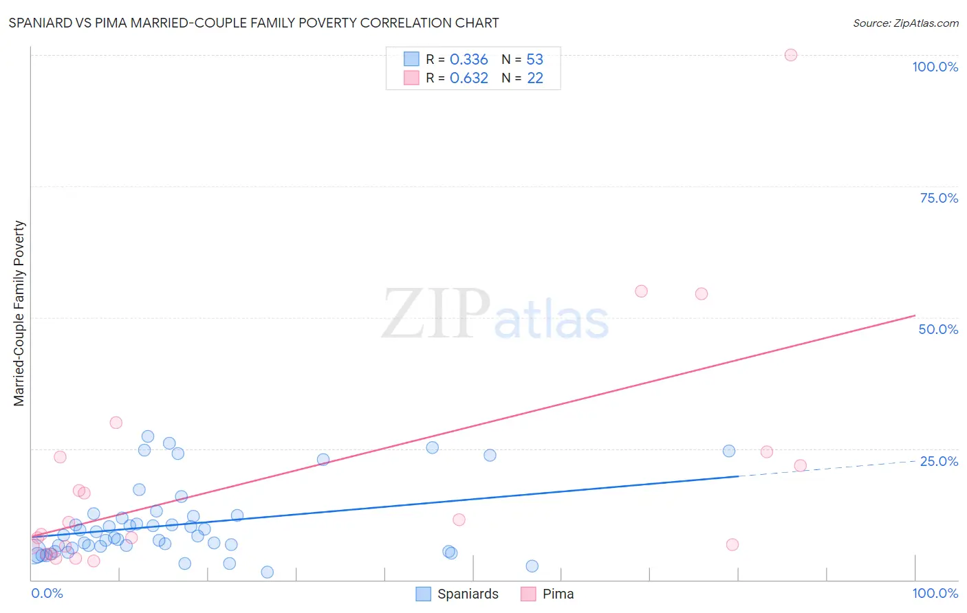 Spaniard vs Pima Married-Couple Family Poverty