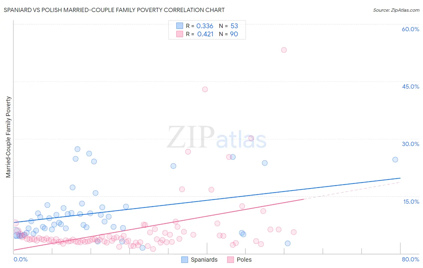Spaniard vs Polish Married-Couple Family Poverty