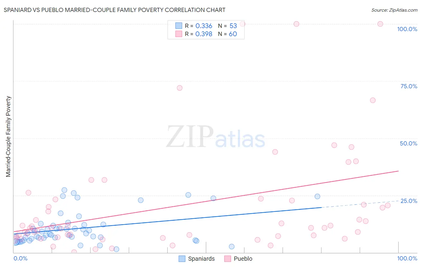 Spaniard vs Pueblo Married-Couple Family Poverty