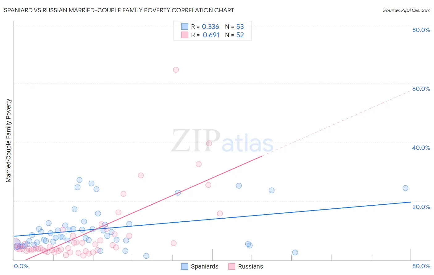 Spaniard vs Russian Married-Couple Family Poverty