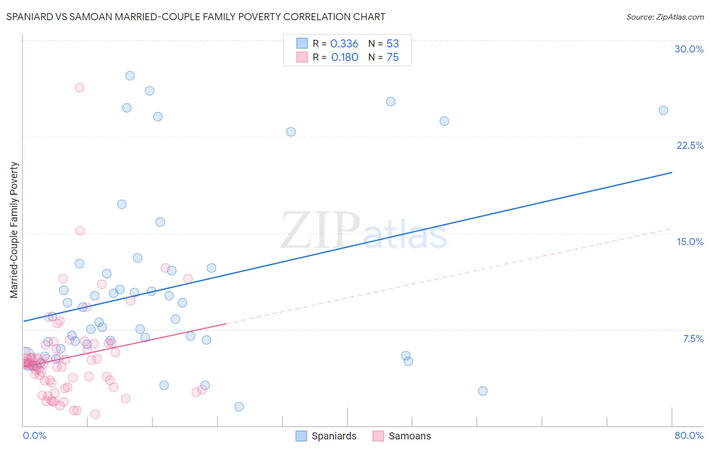 Spaniard vs Samoan Married-Couple Family Poverty