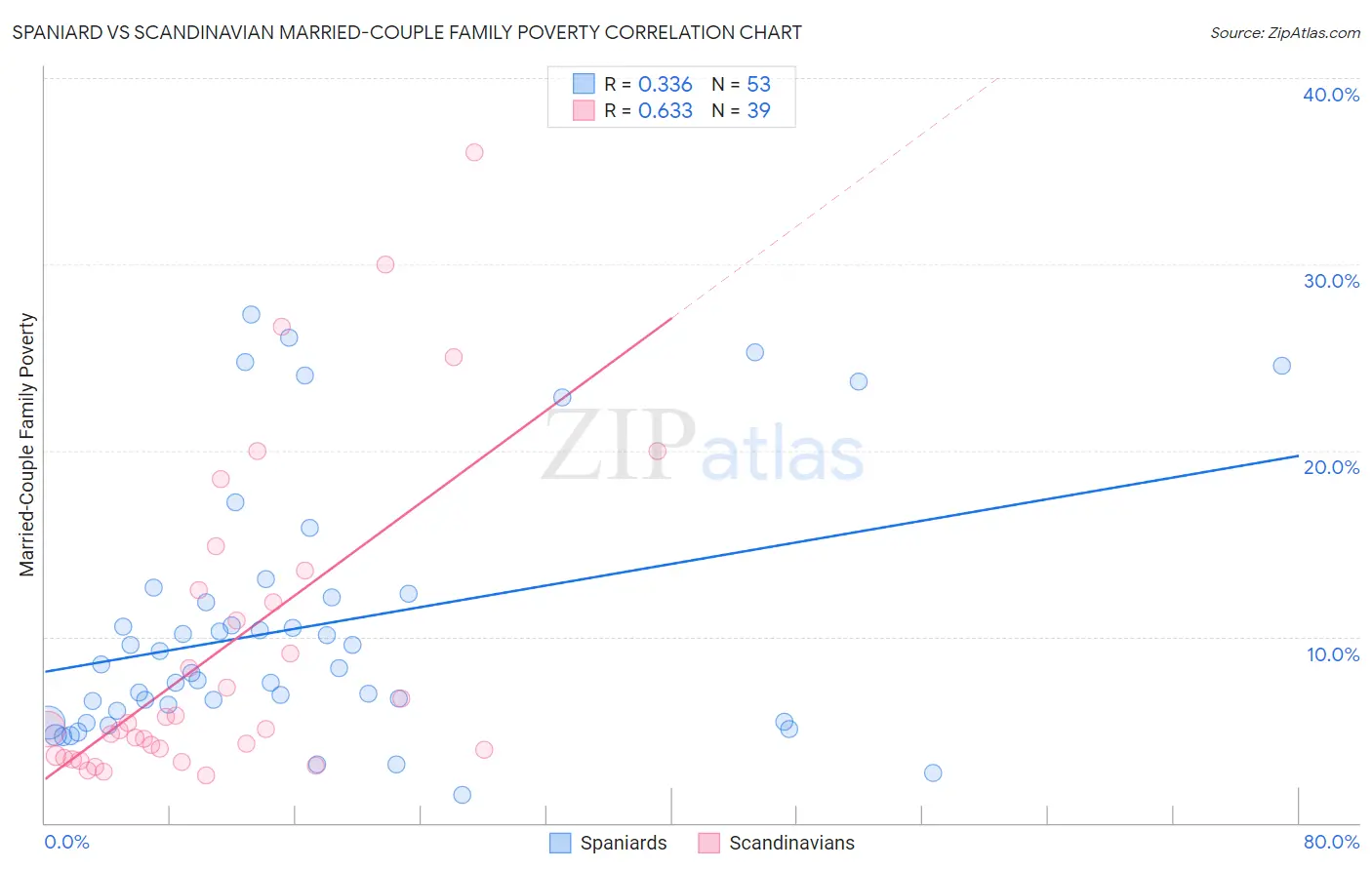 Spaniard vs Scandinavian Married-Couple Family Poverty