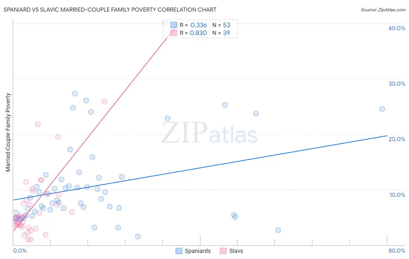 Spaniard vs Slavic Married-Couple Family Poverty