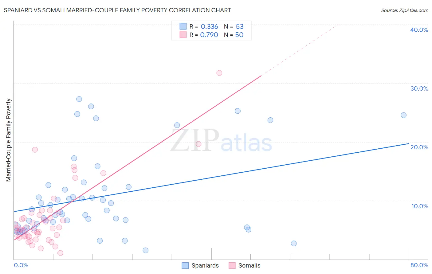 Spaniard vs Somali Married-Couple Family Poverty