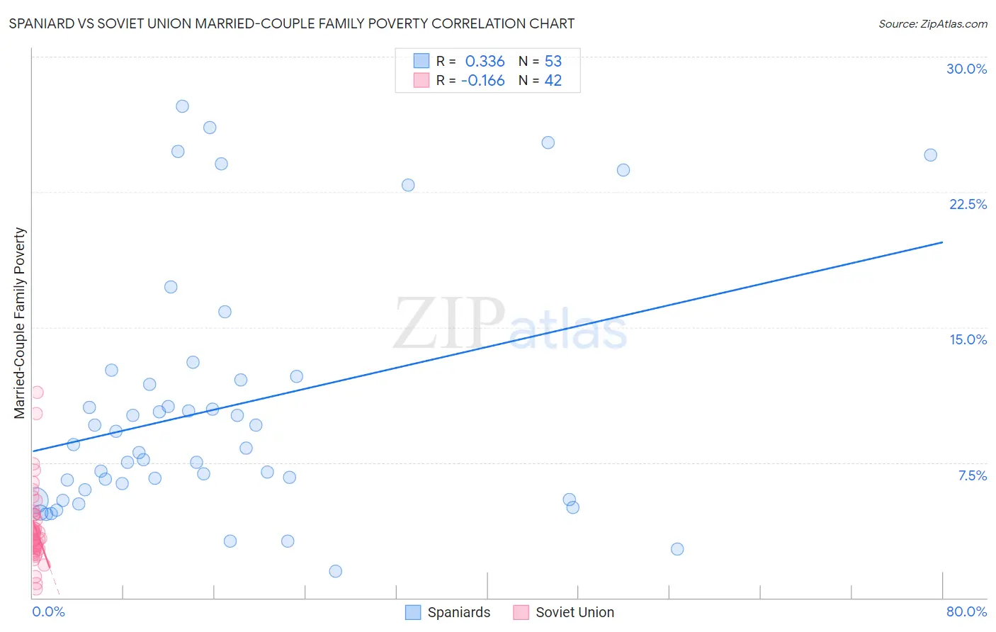 Spaniard vs Soviet Union Married-Couple Family Poverty
