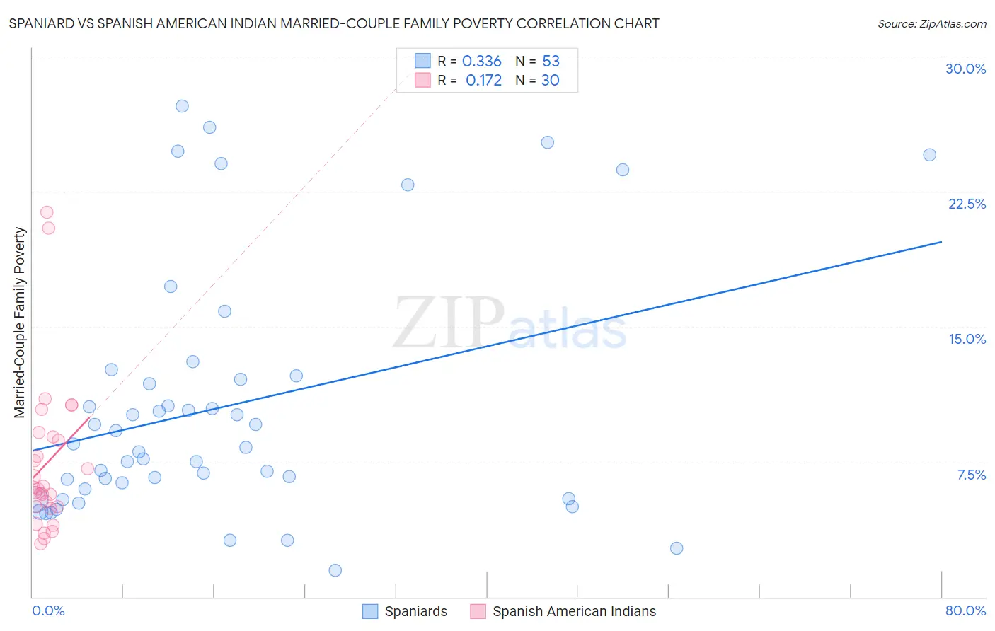 Spaniard vs Spanish American Indian Married-Couple Family Poverty