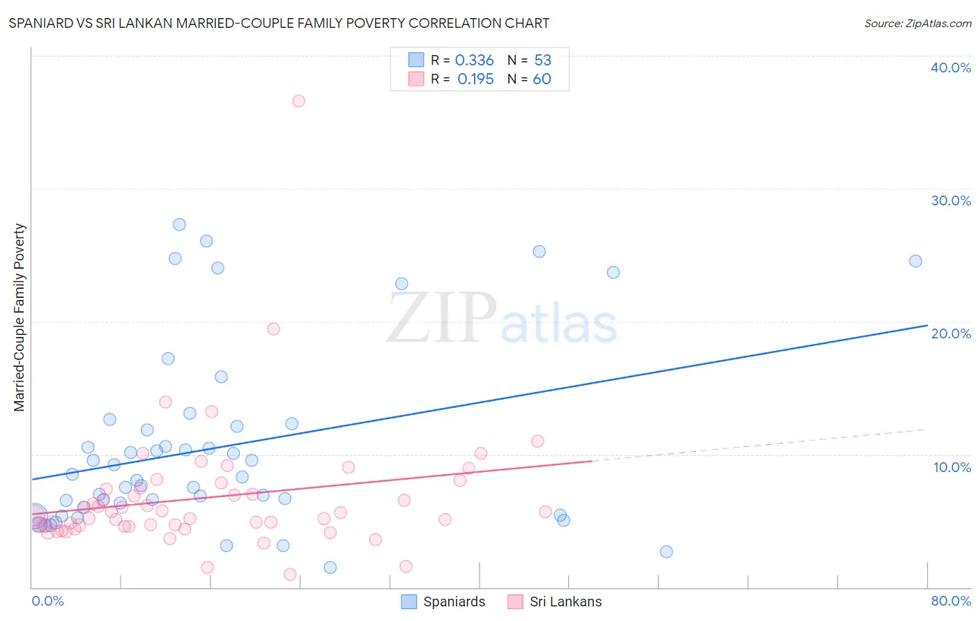 Spaniard vs Sri Lankan Married-Couple Family Poverty