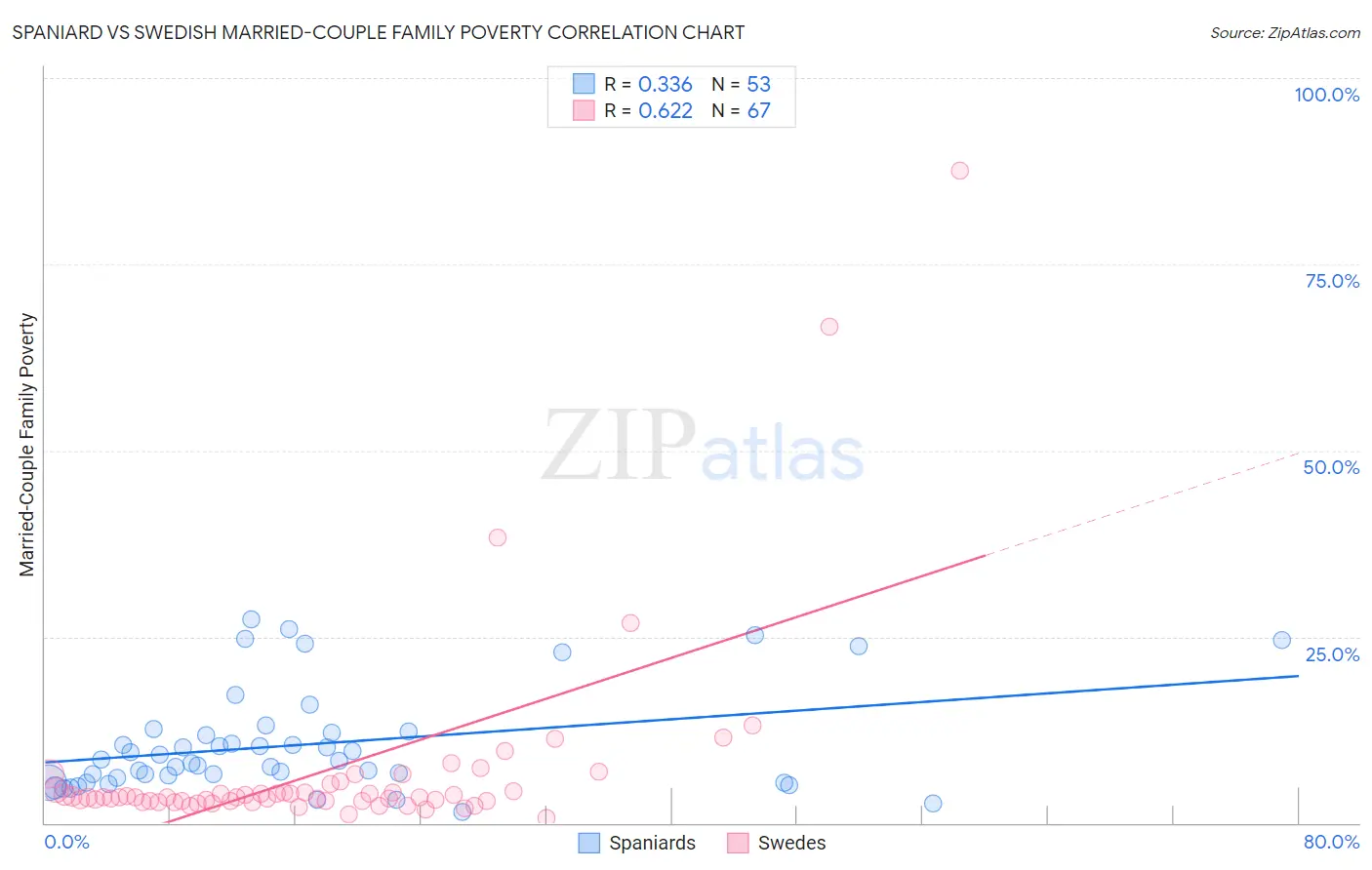 Spaniard vs Swedish Married-Couple Family Poverty