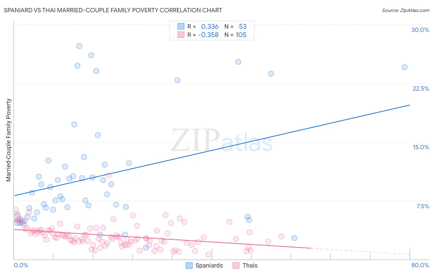 Spaniard vs Thai Married-Couple Family Poverty