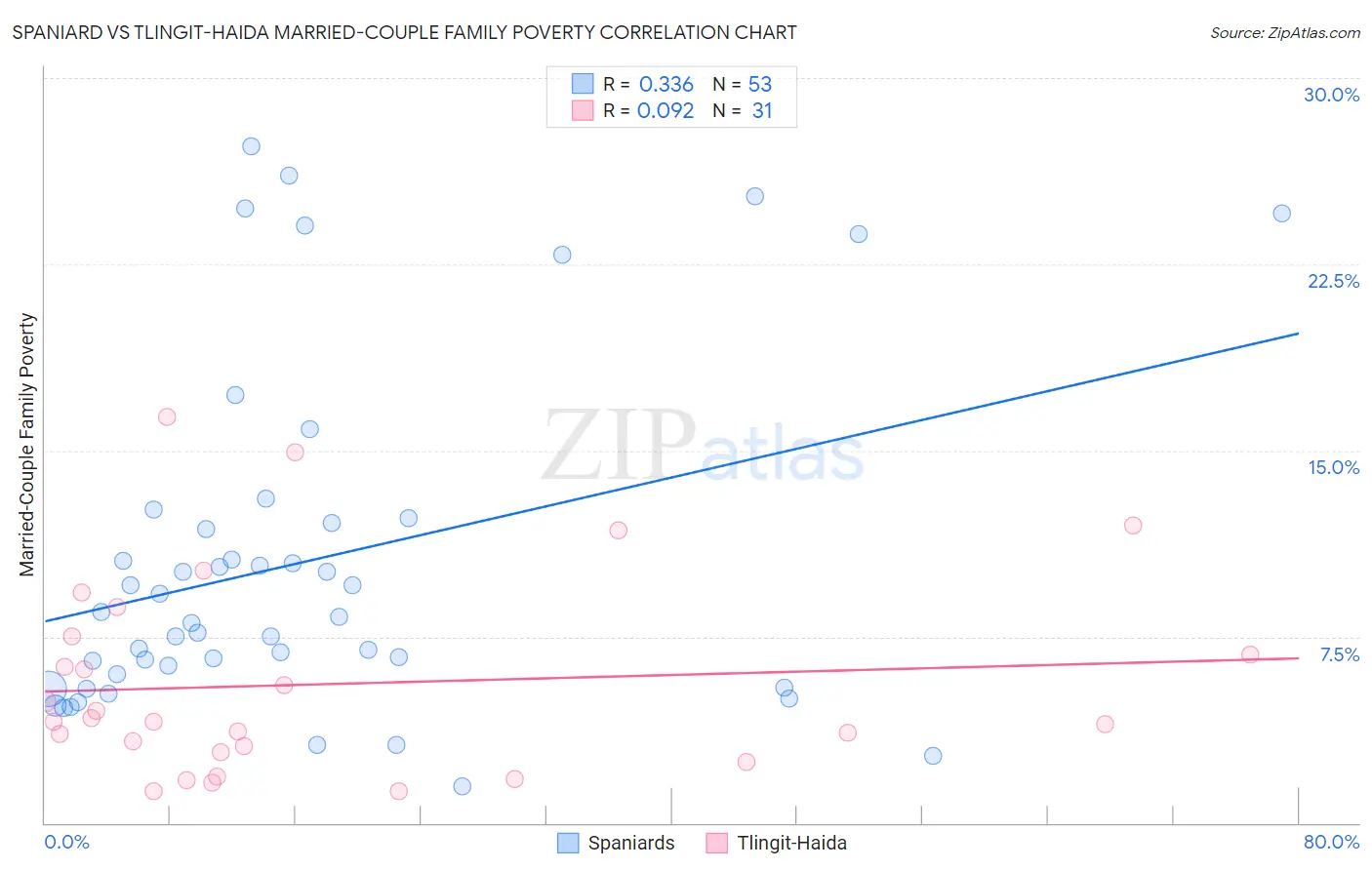 Spaniard vs Tlingit-Haida Married-Couple Family Poverty