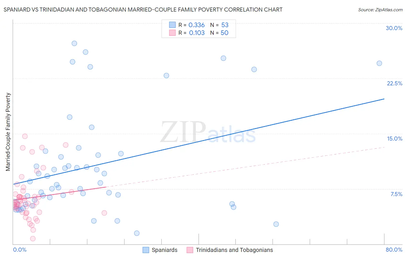Spaniard vs Trinidadian and Tobagonian Married-Couple Family Poverty