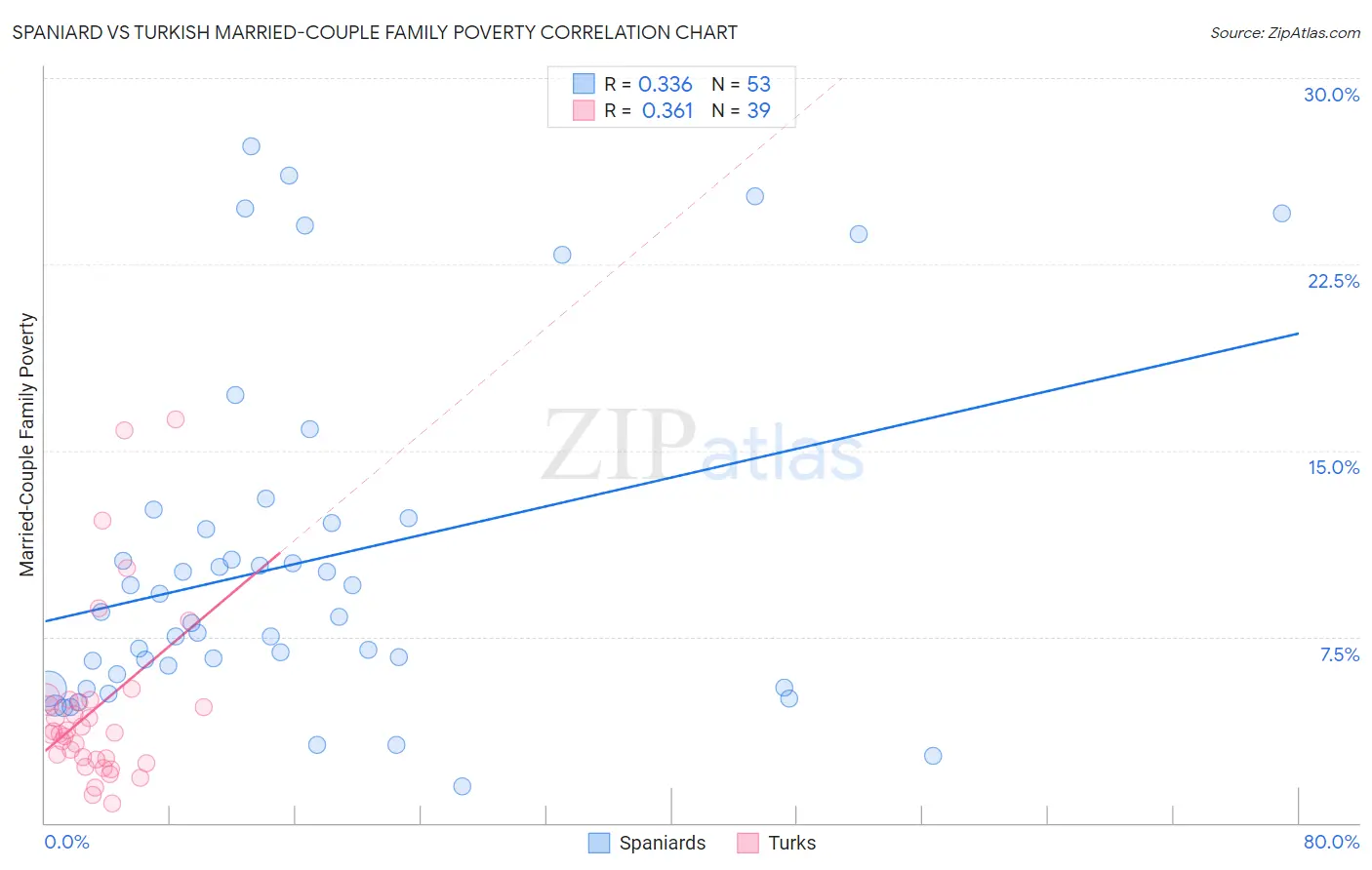Spaniard vs Turkish Married-Couple Family Poverty