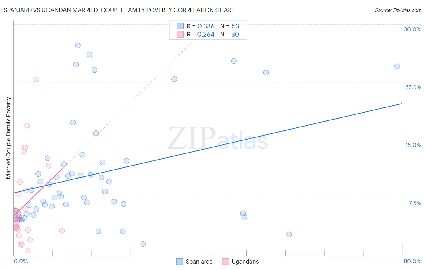 Spaniard vs Ugandan Married-Couple Family Poverty