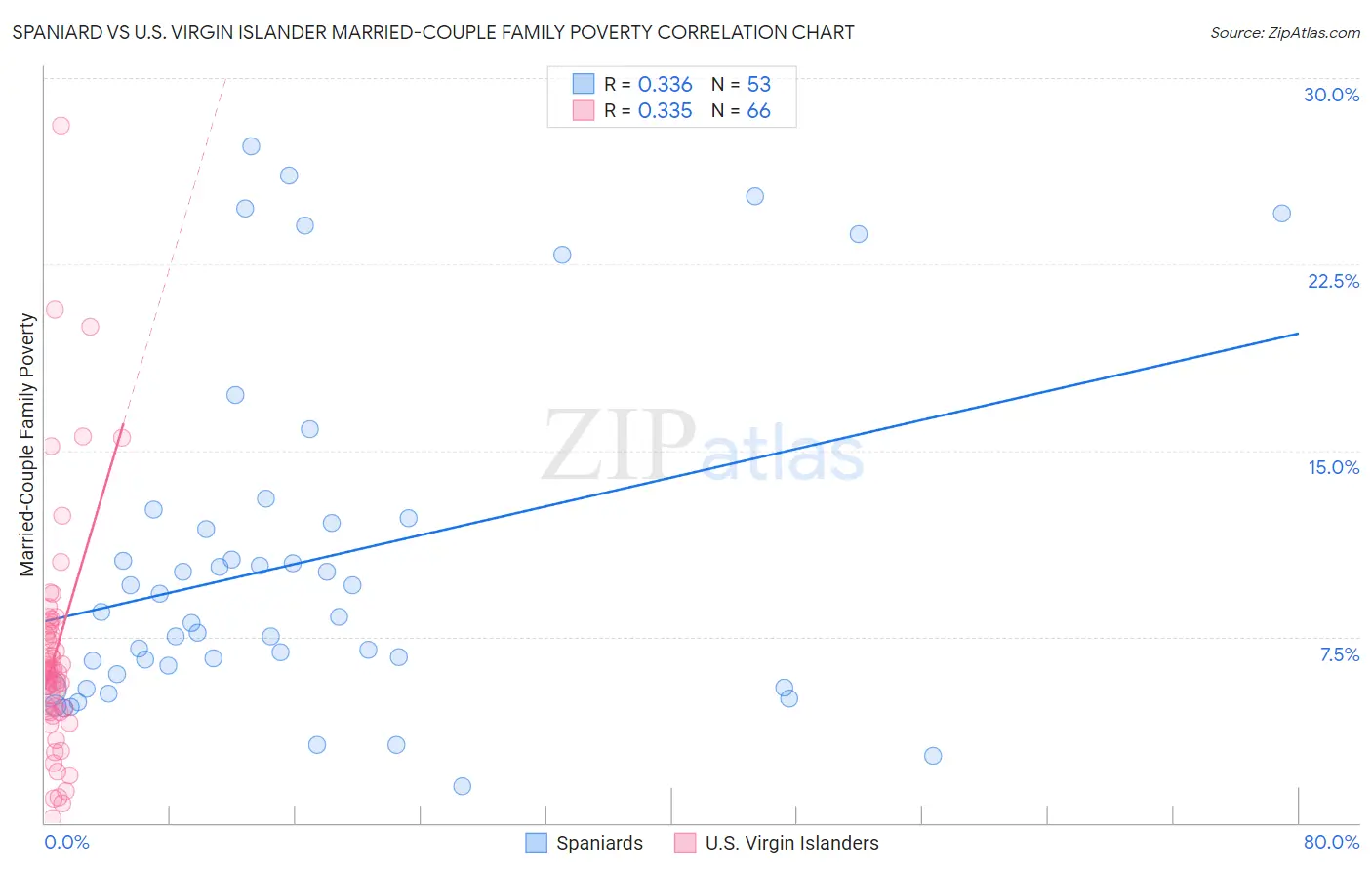 Spaniard vs U.S. Virgin Islander Married-Couple Family Poverty