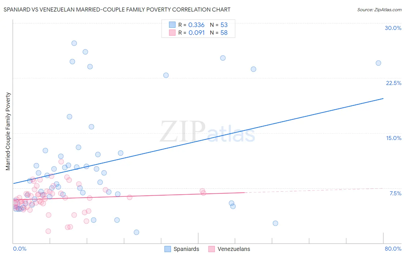 Spaniard vs Venezuelan Married-Couple Family Poverty