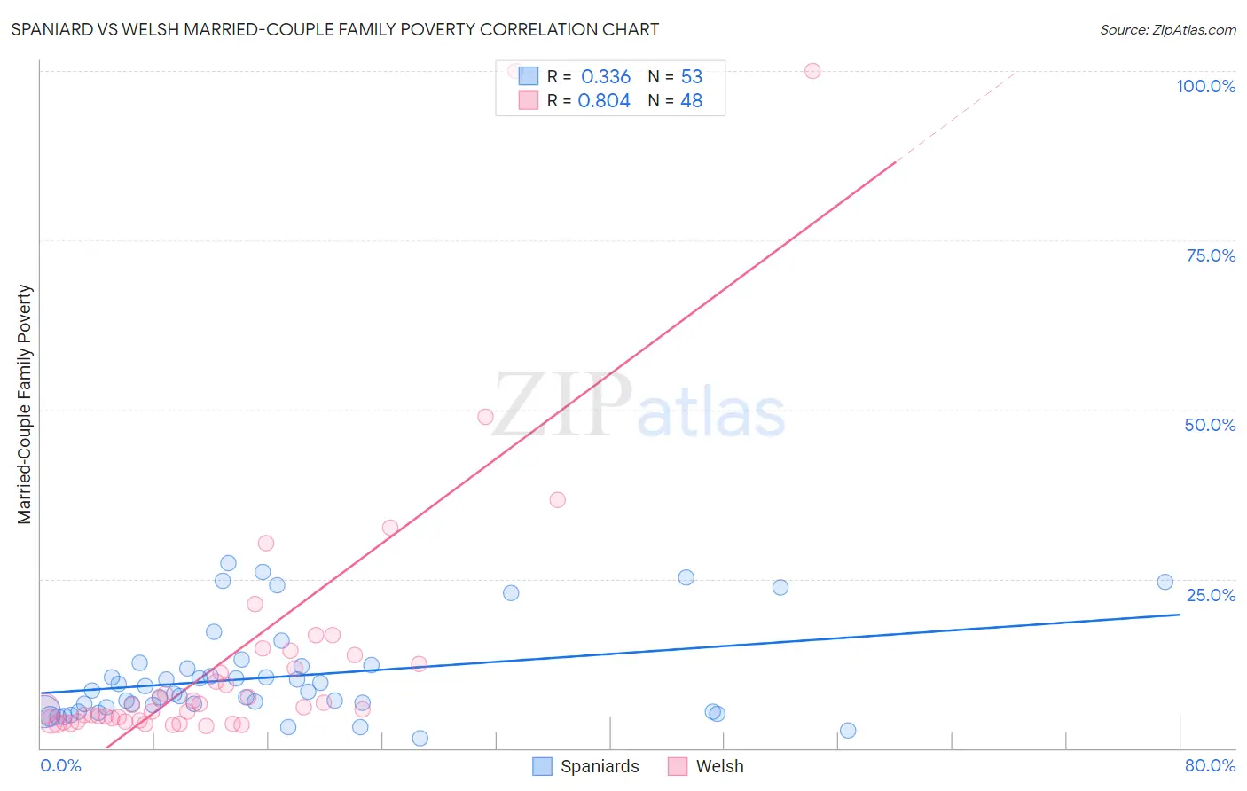 Spaniard vs Welsh Married-Couple Family Poverty