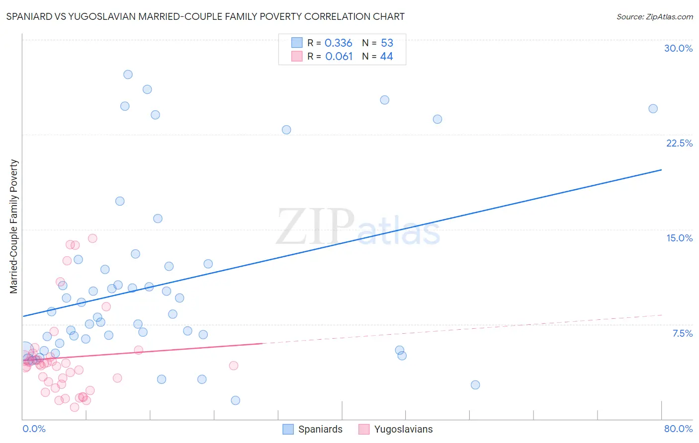Spaniard vs Yugoslavian Married-Couple Family Poverty