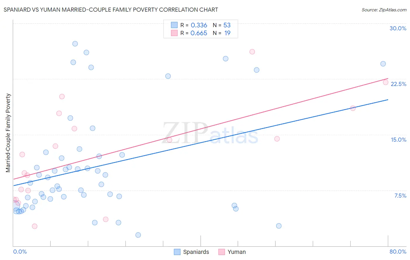 Spaniard vs Yuman Married-Couple Family Poverty