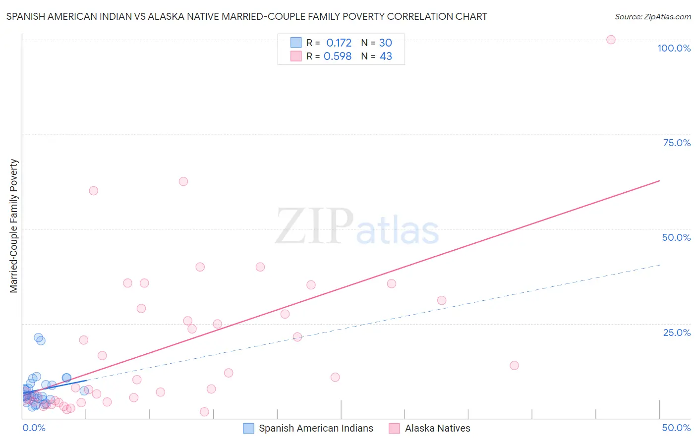 Spanish American Indian vs Alaska Native Married-Couple Family Poverty