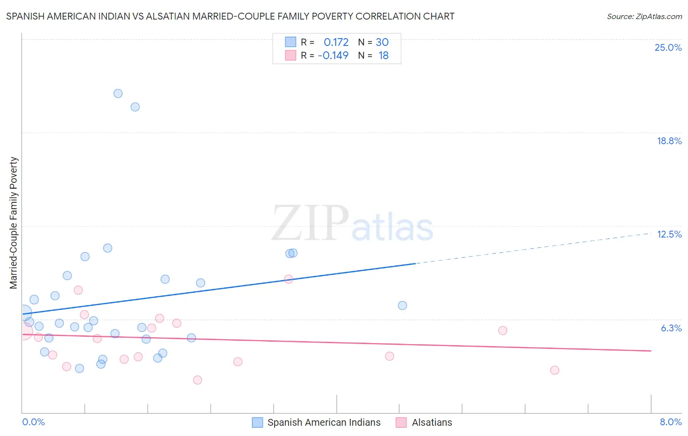 Spanish American Indian vs Alsatian Married-Couple Family Poverty
