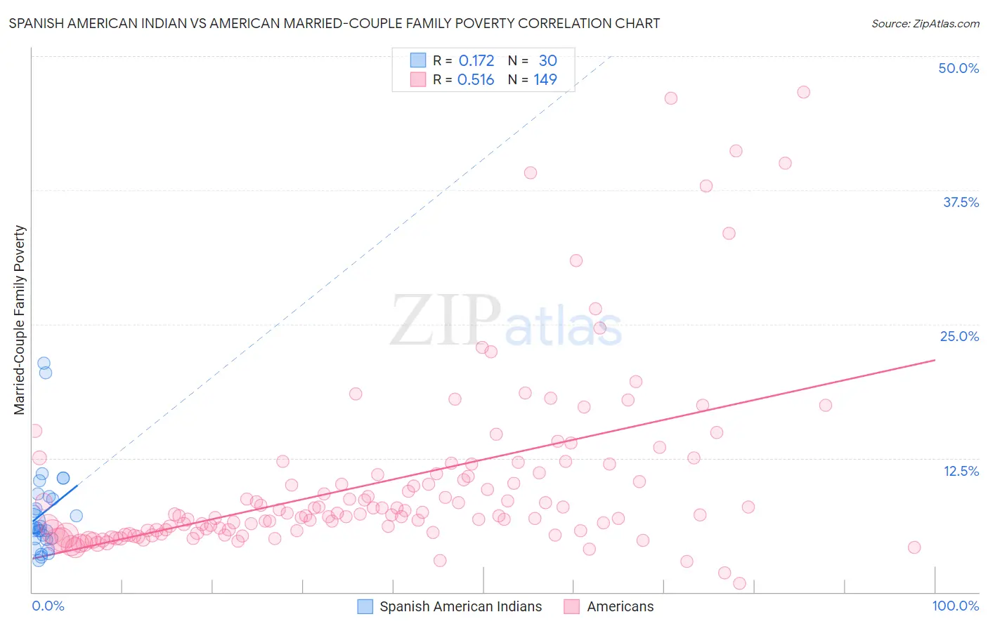 Spanish American Indian vs American Married-Couple Family Poverty