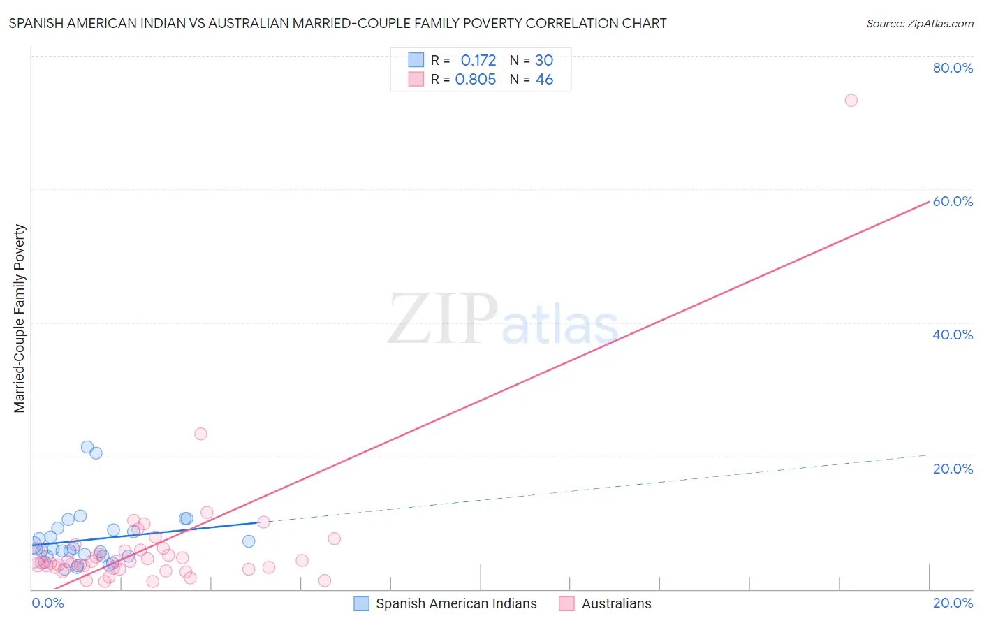 Spanish American Indian vs Australian Married-Couple Family Poverty