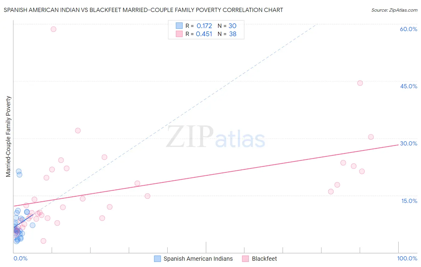 Spanish American Indian vs Blackfeet Married-Couple Family Poverty
