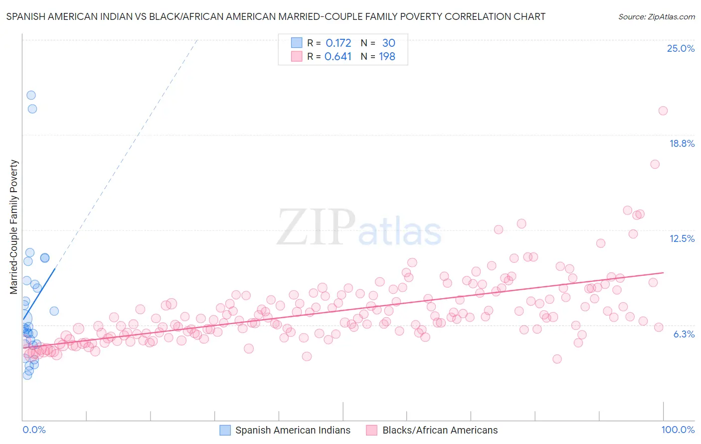 Spanish American Indian vs Black/African American Married-Couple Family Poverty