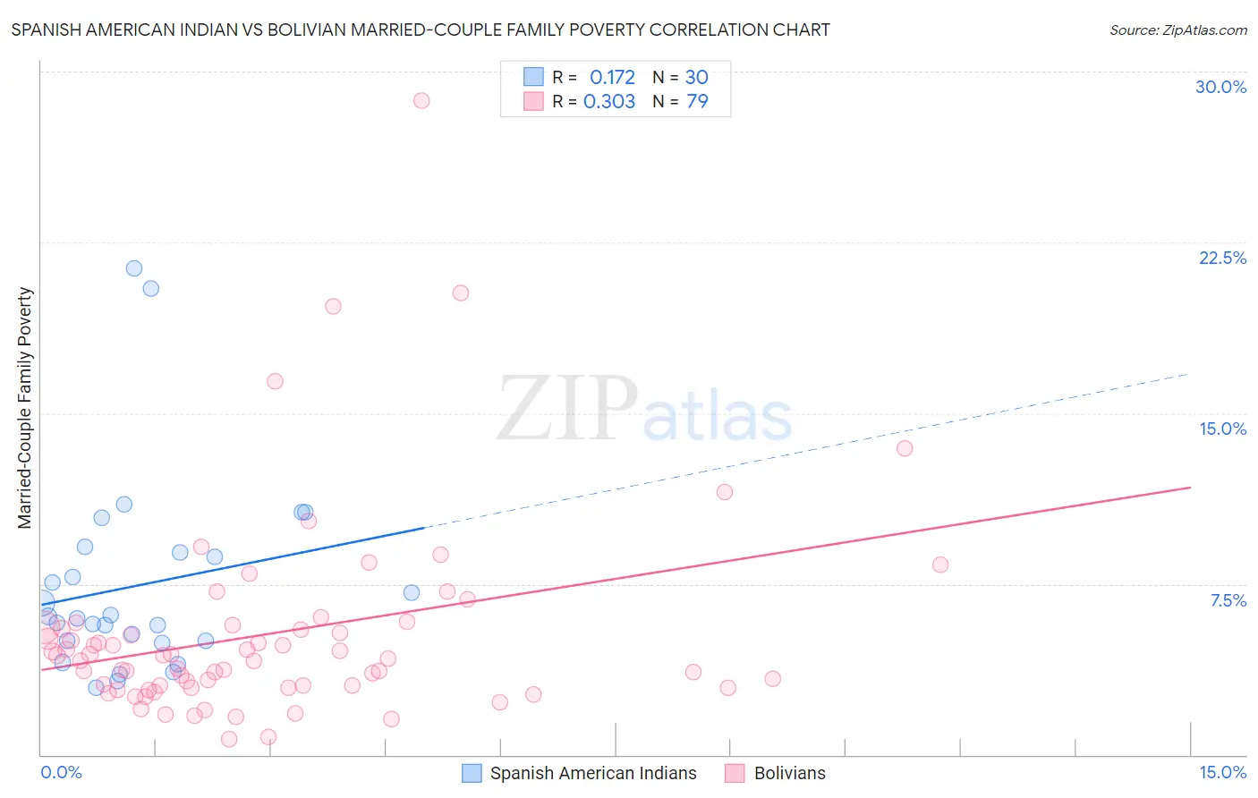 Spanish American Indian vs Bolivian Married-Couple Family Poverty