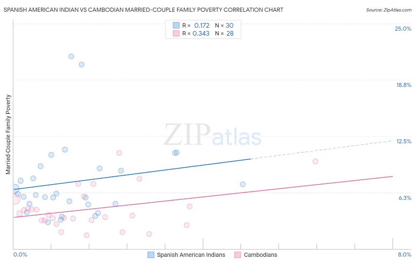 Spanish American Indian vs Cambodian Married-Couple Family Poverty