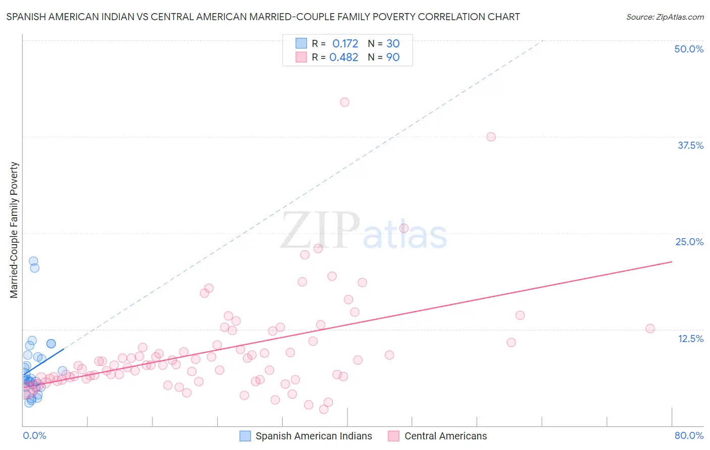 Spanish American Indian vs Central American Married-Couple Family Poverty