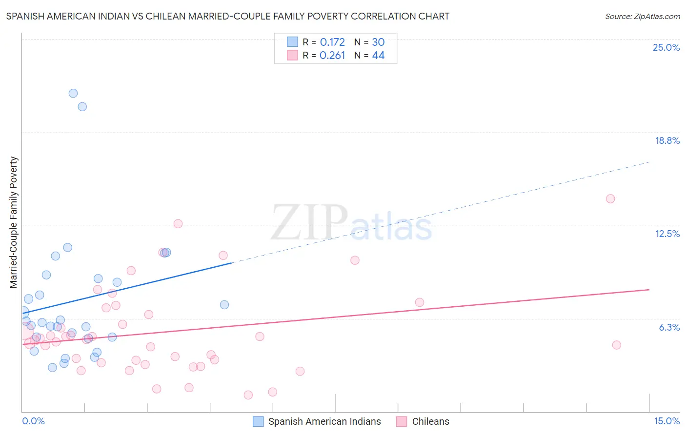 Spanish American Indian vs Chilean Married-Couple Family Poverty