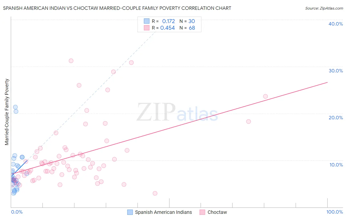 Spanish American Indian vs Choctaw Married-Couple Family Poverty