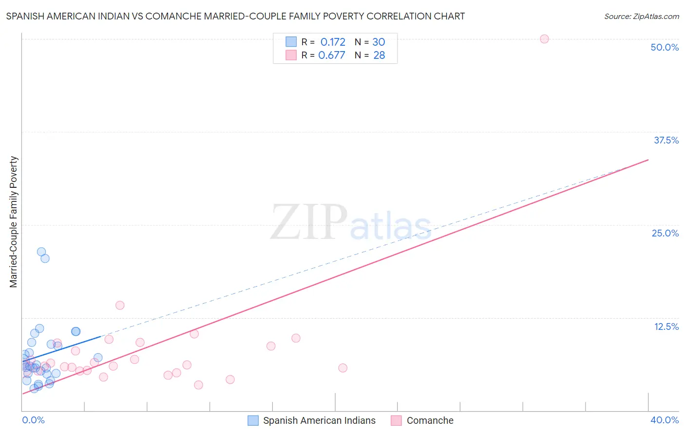 Spanish American Indian vs Comanche Married-Couple Family Poverty