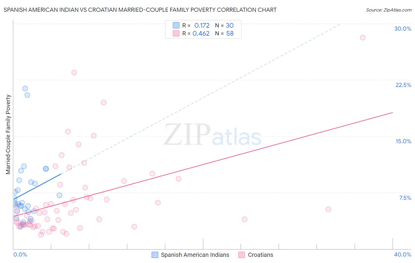 Spanish American Indian vs Croatian Married-Couple Family Poverty