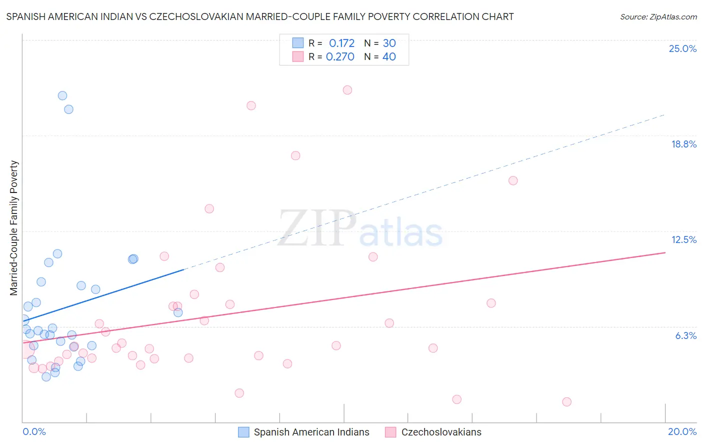 Spanish American Indian vs Czechoslovakian Married-Couple Family Poverty