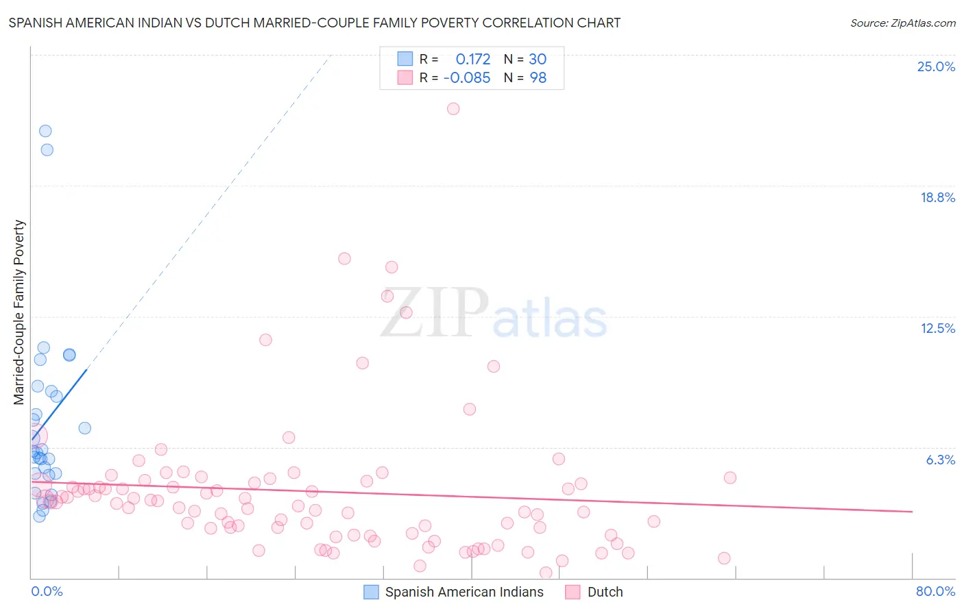 Spanish American Indian vs Dutch Married-Couple Family Poverty