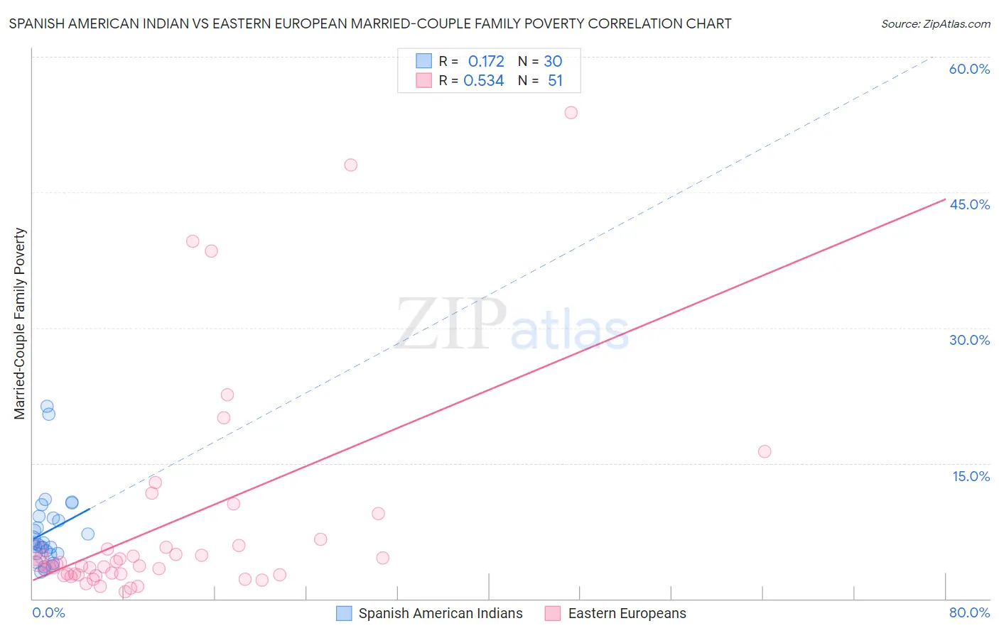 Spanish American Indian vs Eastern European Married-Couple Family Poverty