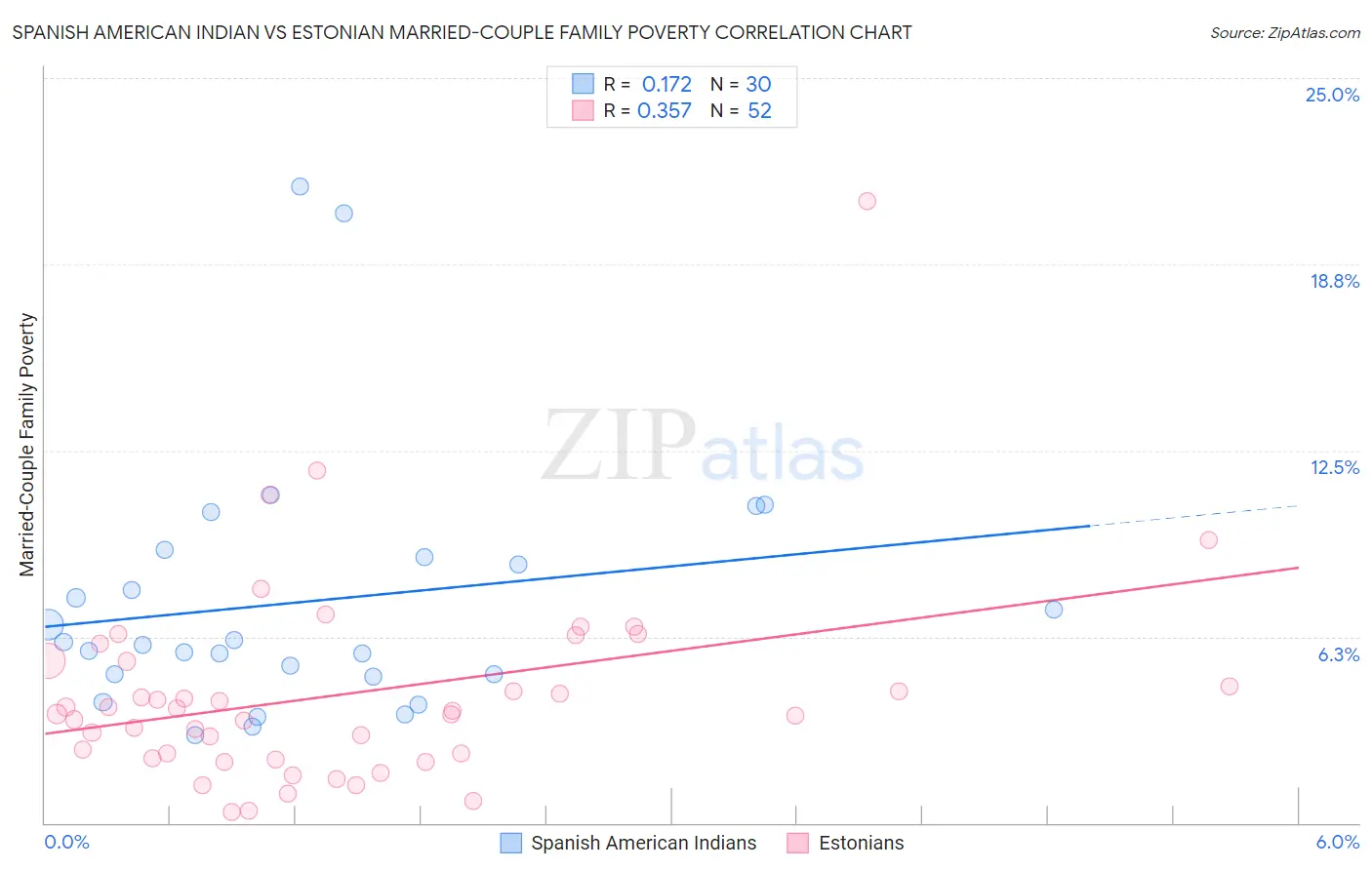 Spanish American Indian vs Estonian Married-Couple Family Poverty