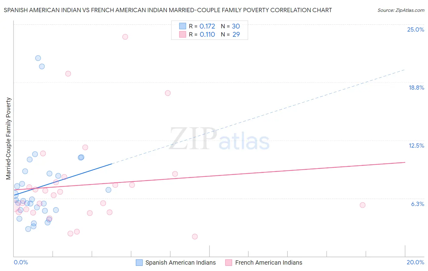 Spanish American Indian vs French American Indian Married-Couple Family Poverty