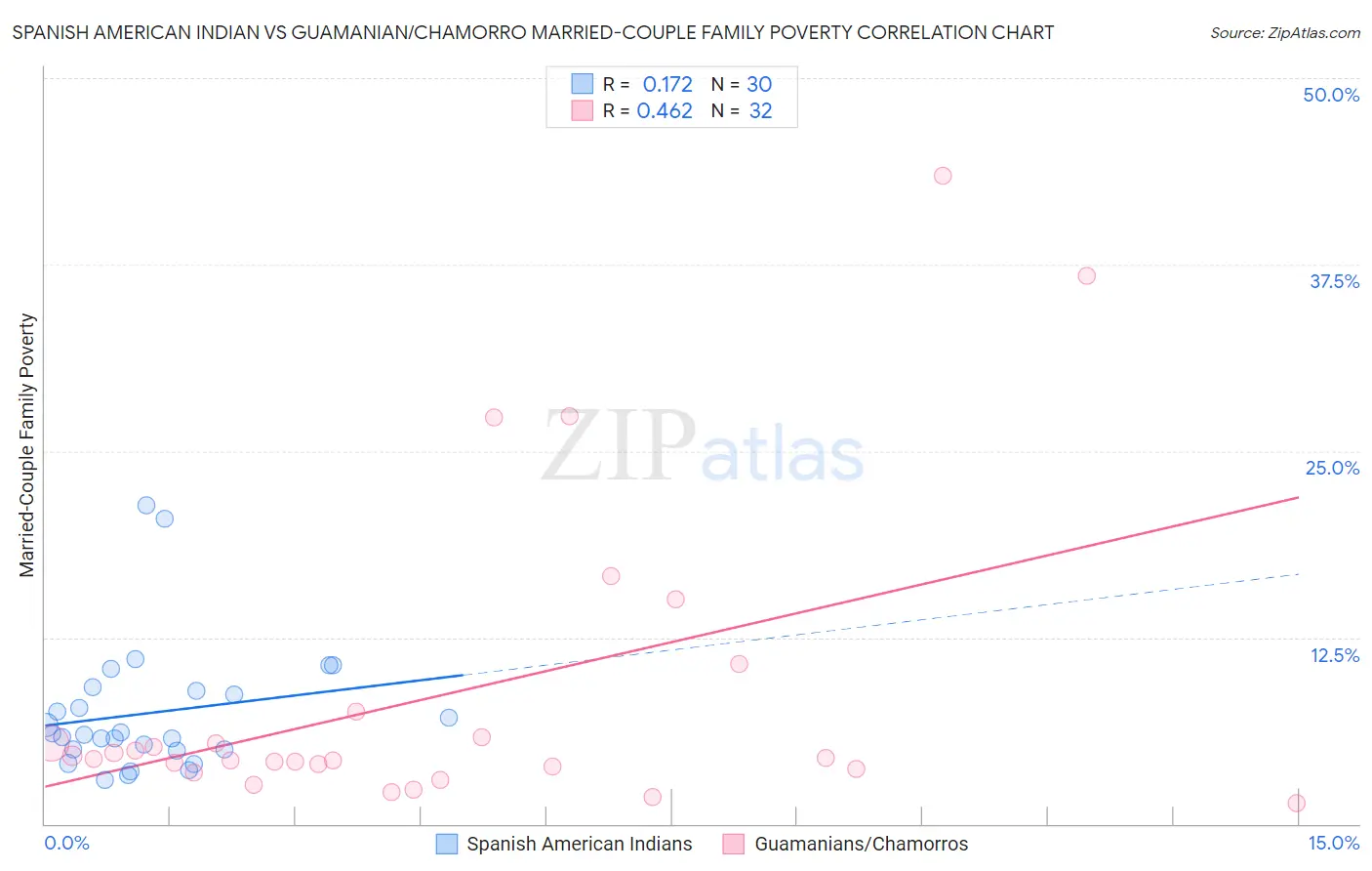 Spanish American Indian vs Guamanian/Chamorro Married-Couple Family Poverty