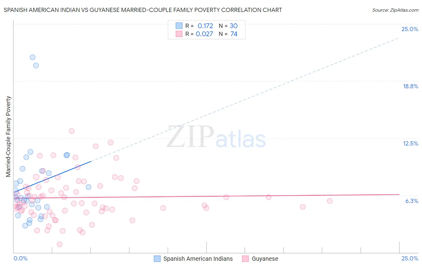 Spanish American Indian vs Guyanese Married-Couple Family Poverty