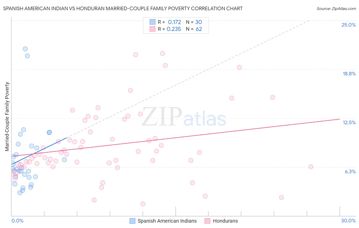 Spanish American Indian vs Honduran Married-Couple Family Poverty
