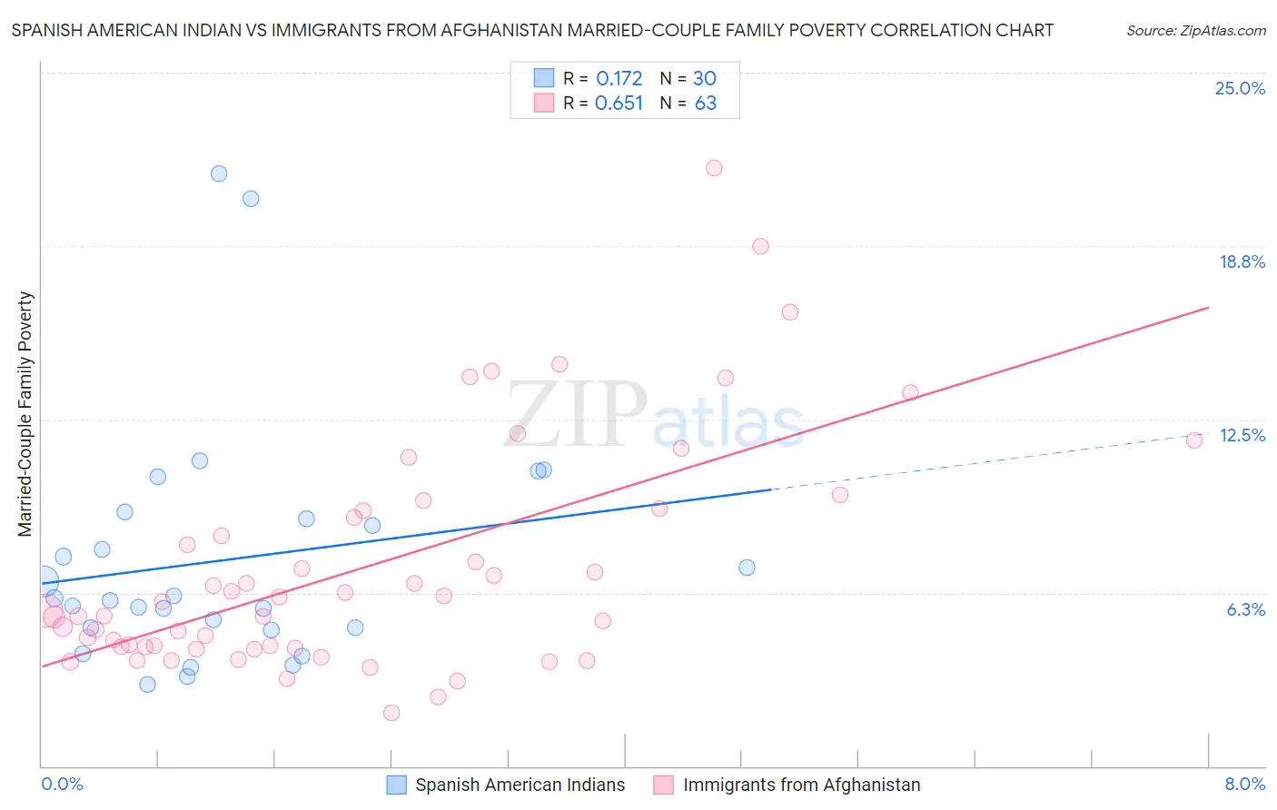 Spanish American Indian vs Immigrants from Afghanistan Married-Couple Family Poverty