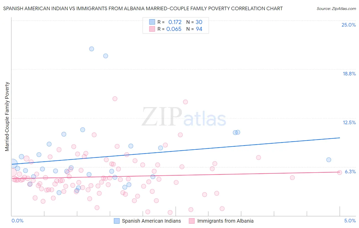 Spanish American Indian vs Immigrants from Albania Married-Couple Family Poverty