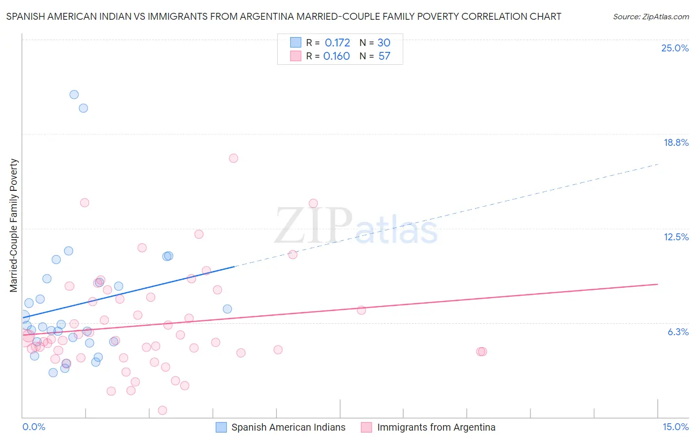 Spanish American Indian vs Immigrants from Argentina Married-Couple Family Poverty