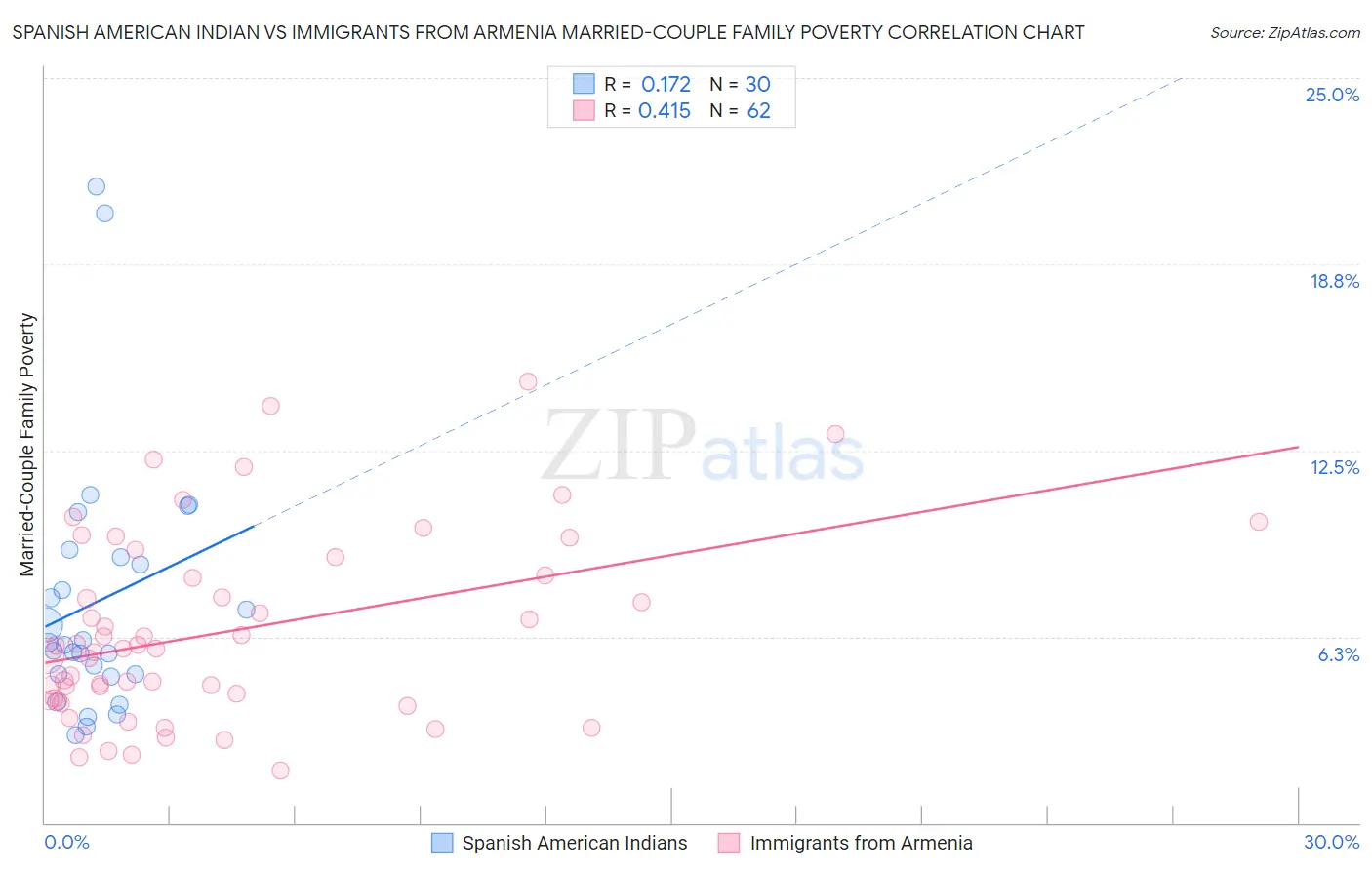 Spanish American Indian vs Immigrants from Armenia Married-Couple Family Poverty